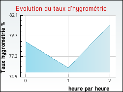 Evolution du taux d'hygrom�trie de la ville Mas-d'Orci�res